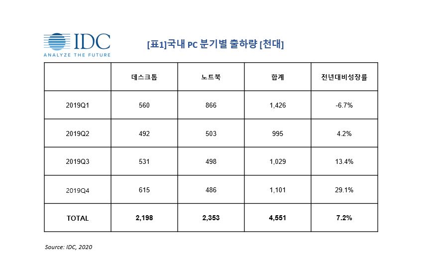 국내 PC 분기별 출하량 (제공=한국IDC)