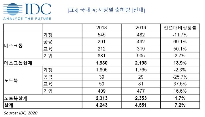 국내 PC 시장별 출하량 (제공=한국IDC)