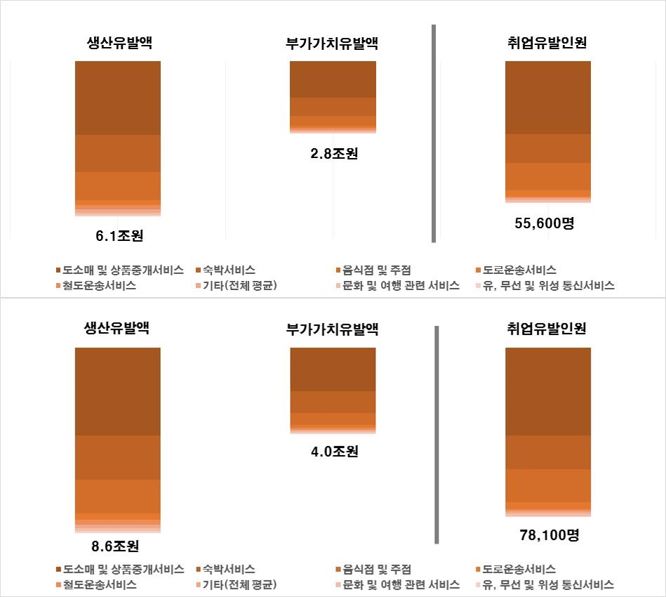 사스(상) 및 메르스(하) 수준 확산시 한국 관광산업의 생산·부가가치유발액 및 취업유발인원 감소 (제공=한경연)