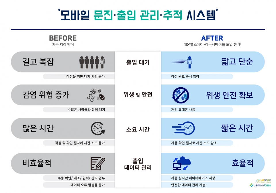 모바일 문진 시스템 ‘레몬케어서베이’ 도입 시 기대효과(사진=레몬헬스케어)