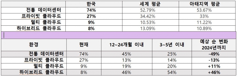 한국에서 현재 사용 중인 IT 배포 모델(상)/한국에서 현재 사용 및 계획 중인 IT 배포 모델(하) (제공=뉴타닉스)
