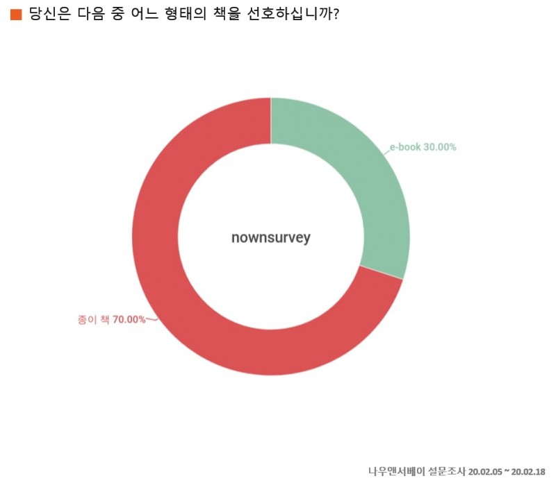 어떤 책을 선호하는지? (제공=나우앤서베이)