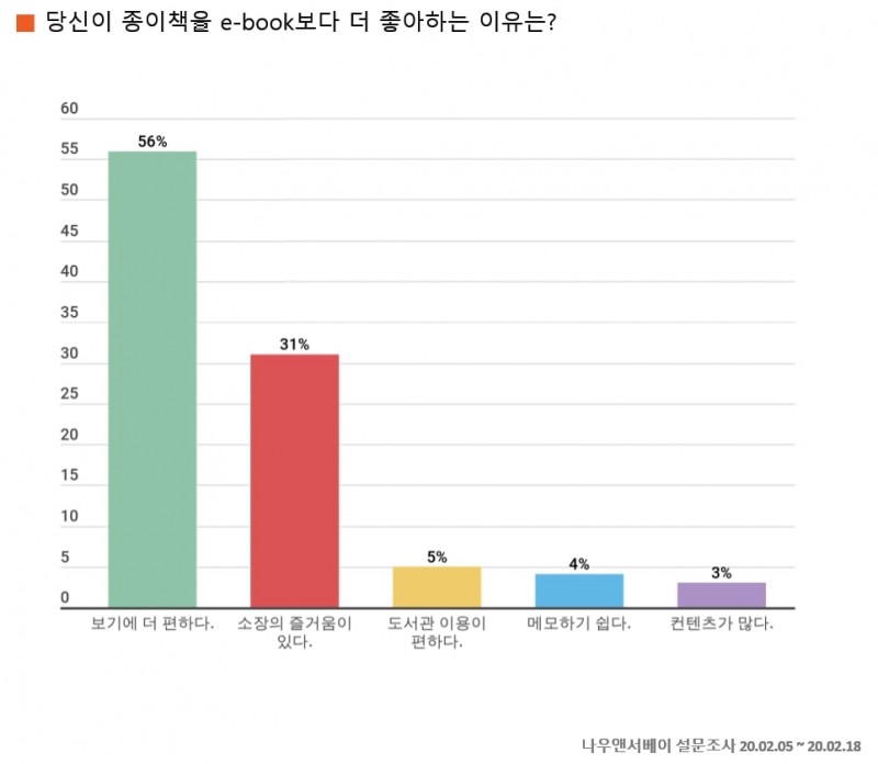왜 종이책 선호? (제공=나우앤서베이)