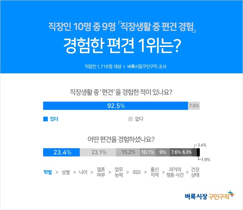 벼룩시장구인구직이 직장인 1716명을 대상으로 설문조사를 진행한 결과에 따르면 직장인 92.5%가 ‘직장생활 중 편견을 경험한 적이 있다’고 답했다. (출처= 벼룩시장구인구직)