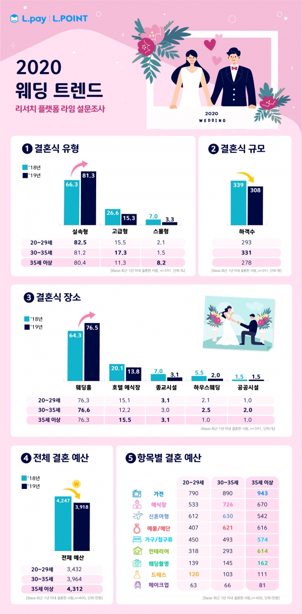 리서치플랫폼 라임 웨딩 설문조사 인포그래픽 (제공=롯데멤버스)