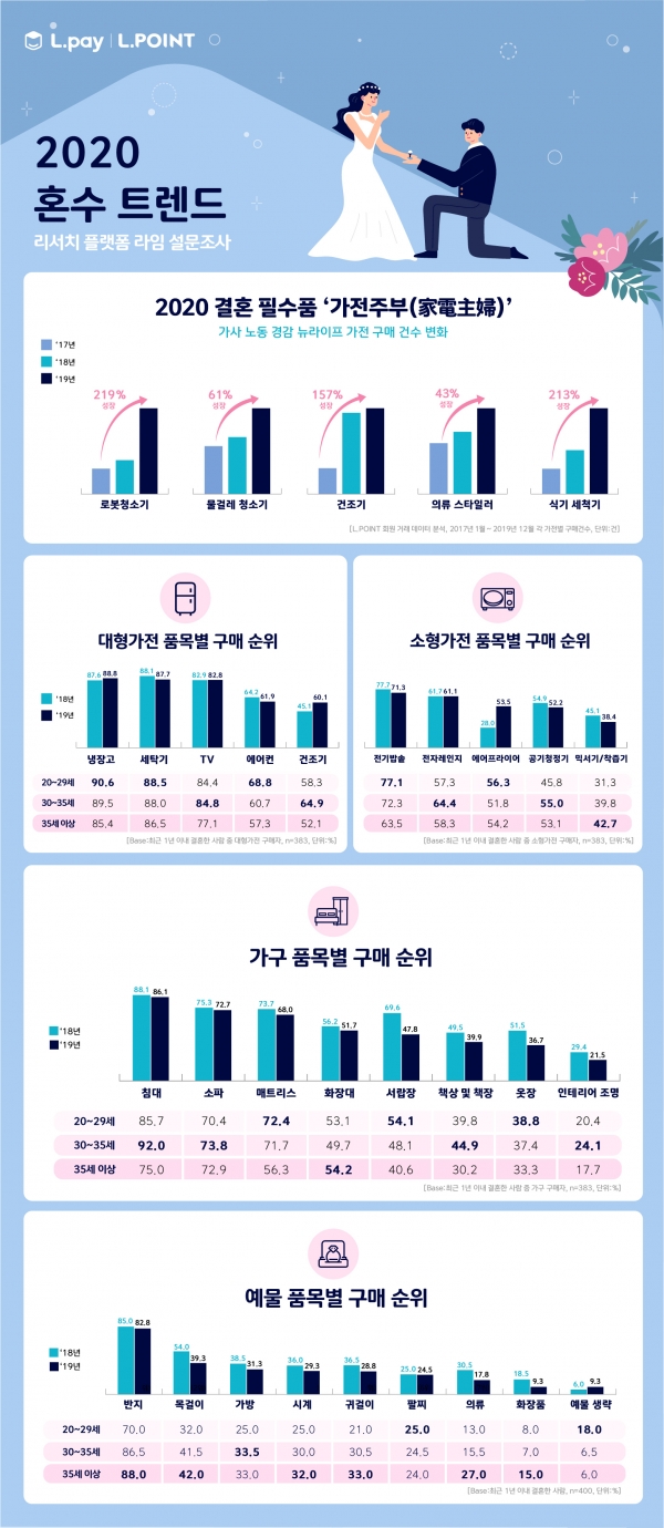 리서치플랫폼 라임 웨딩 설문조사 인포그래픽: 혼수 트렌드 (제공=롯데멤버스)