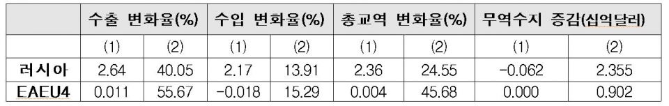 러시아·EAEU FTA 무역효과 (제공=한경연) ※주 : (1) 한-러시아 FTA(서비스/투자 부문), (2) 한-EAEU FTA(상품 포함 포괄적)