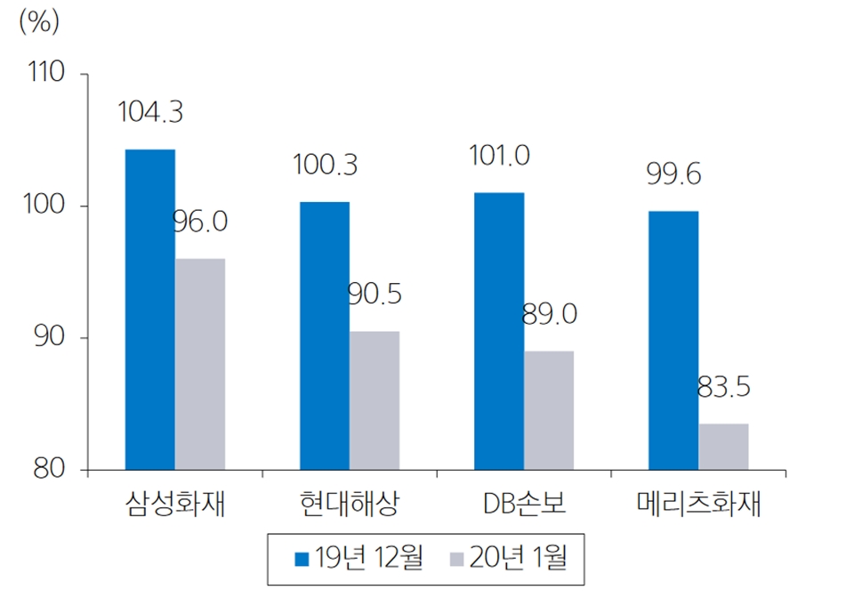 지난해 12월 대비 큰 폭으로 하락한 1월 자동차보험 손해율 (자료=손해보험협회, 삼성증권)