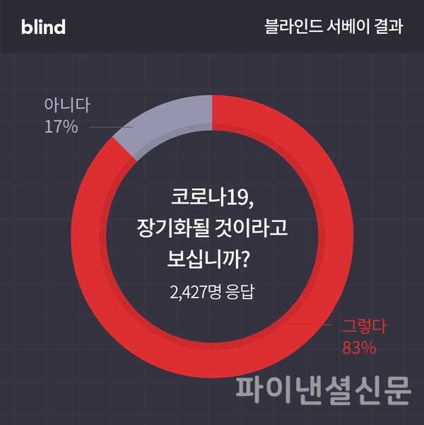 블라인드 설문조사에 따르면 지난 설문보다 증가한 83%의 응답자가 장기화를 우려했다. (자료=블라인드)
