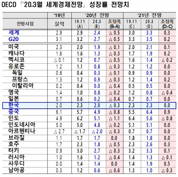 OECD, 기획재정부