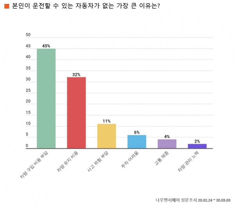 자동차가 없는 이유는?