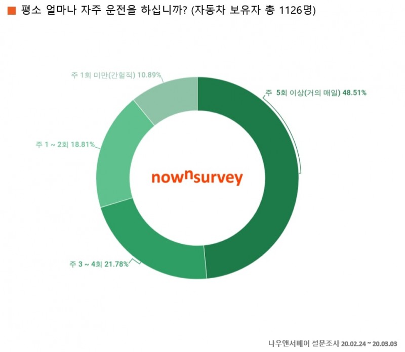 평소 얼마나 자주 운전하는가?