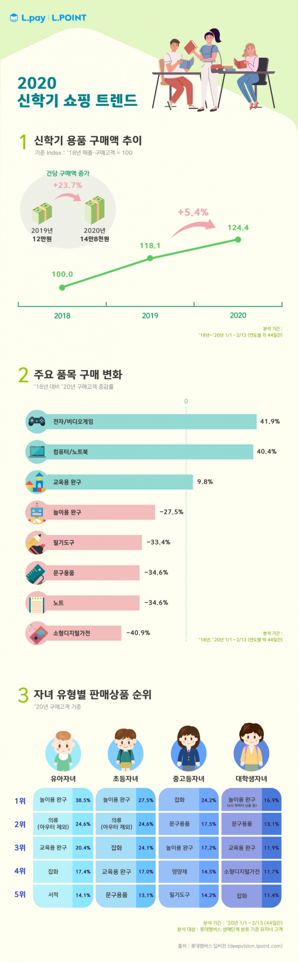 신학기 쇼핑 트렌드 인포그래픽 (제공=롯데멤버스)