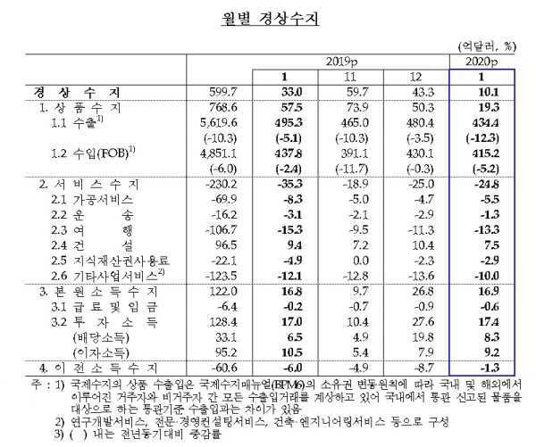 한국은행
