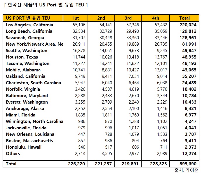 가이온이 발표한 한국산 제품의 US 포트별 유입 TEU 표 (제공=가이온)