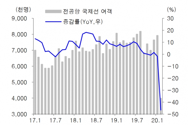 전 공항 국제선 여객 추이 (자료=인천공항,한국공항공사,유진투자증권)