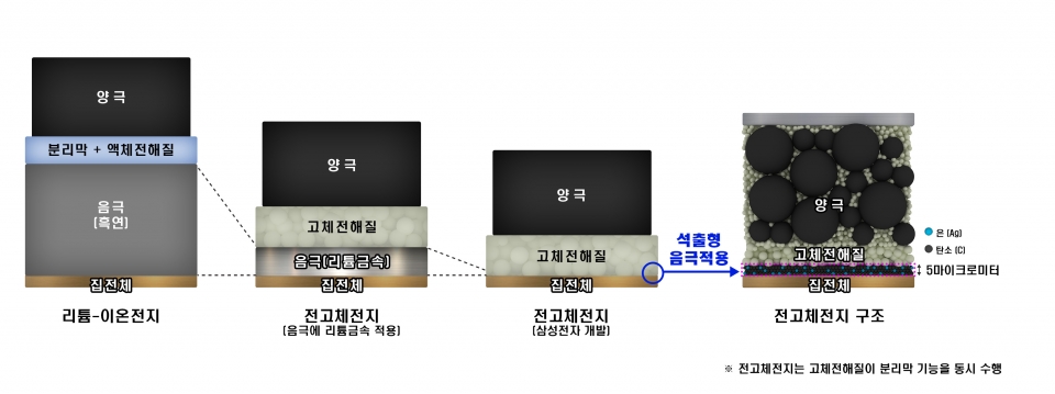 삼성전자 종합기술원 ‘전고체전지’ 기술 관련 인포그래픽 (제공=삼성전자)