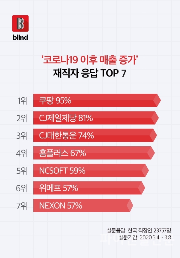 직장인들이 선정한 코로나19 이후 매출 증가한 업체들 탑7 (자료=블라인드)
