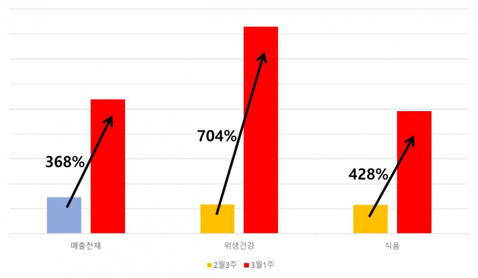 기간별 구매 변화 (제공=슈퍼게이트)