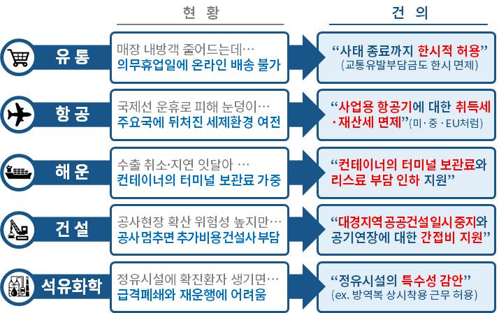 주요 업종별 건의 (제공=대한상의)