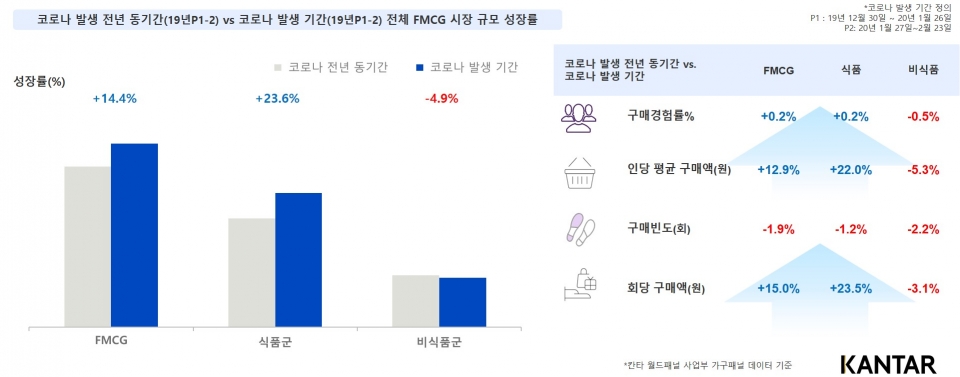 코로나 발생 전년 동기간 vs 코로나 발생 기간 전체 FMCG 시장 규모 성장률 (제공=칸타)