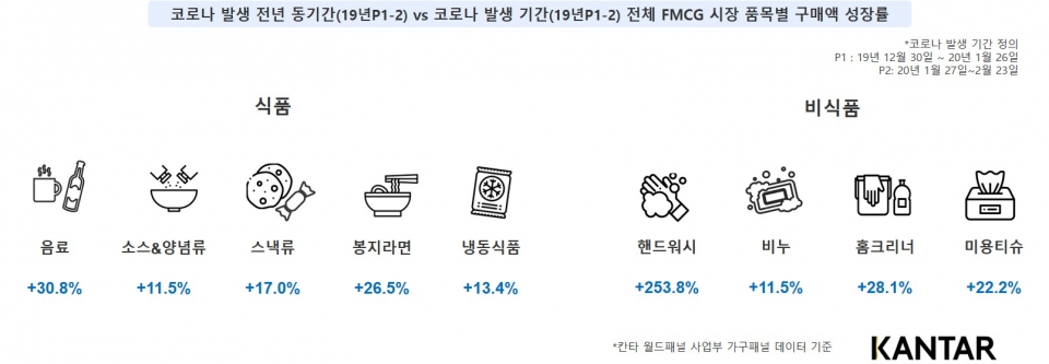 코로나 발생 전년 동기간 vs 코로나 발생 기간 FMCG 시장 품목별 구매액 성장률 (제공=칸타)
