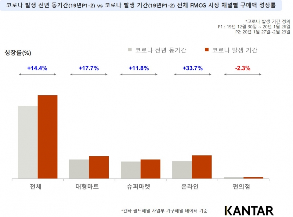 코로나 발생 전년 동기간 vs 코로나 발생 기간 전체 FMCG 시장 채널별 구매액 성장률 (제공=칸타)