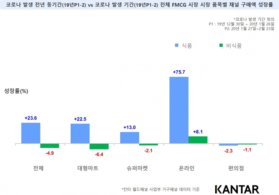 코로나 발생 전년 동기간 vs 코로나 발생 기간 FMCG 시장 품목별 채널 구매액 성장률 (제공=칸타)
