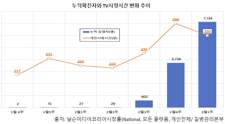 누적 확진자와 TV 시청 시간 변화 추이 (제공=닐슨코리아)