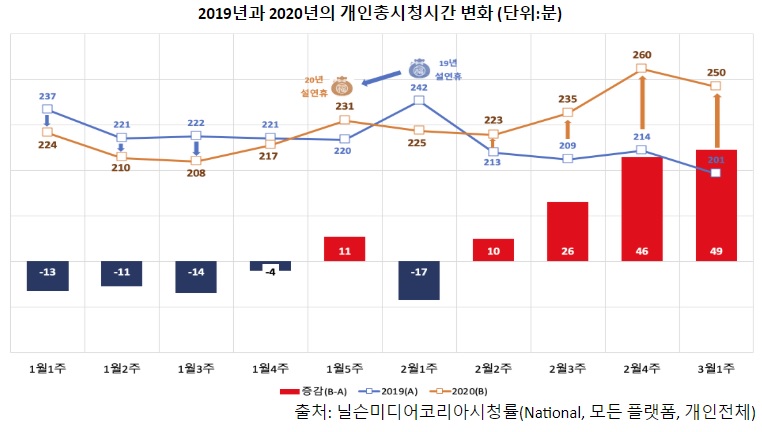 2019년과 2020년의 개인 총 시청 시간 변화 (제공=닐슨코리아)