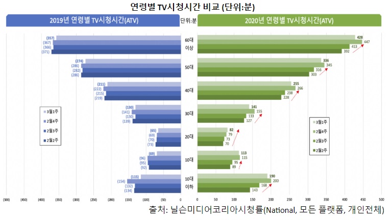연령별 TV 시청시간 비교  (제공=닐슨코리아)