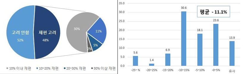 코로나19로 인한 글로벌 공급망 재편 계획(좌)/코로나19로 인한 한국 공급망 재편 규모(우) (제공=전경련)