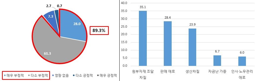 외투기업 코로나19 사태 영향(좌)/코로나19에 다른 구체적 영향(우) (제공=전경련)