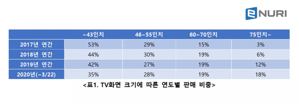 TV화면 크기에 따른 연도별 판매 비중 (제공=에누리 가격비교)