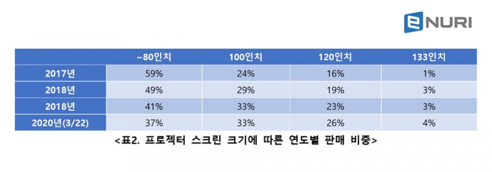 프로젝터 스크린 크기에 따른 연도별 판매 비중 (제공=에누리 가격비교)
