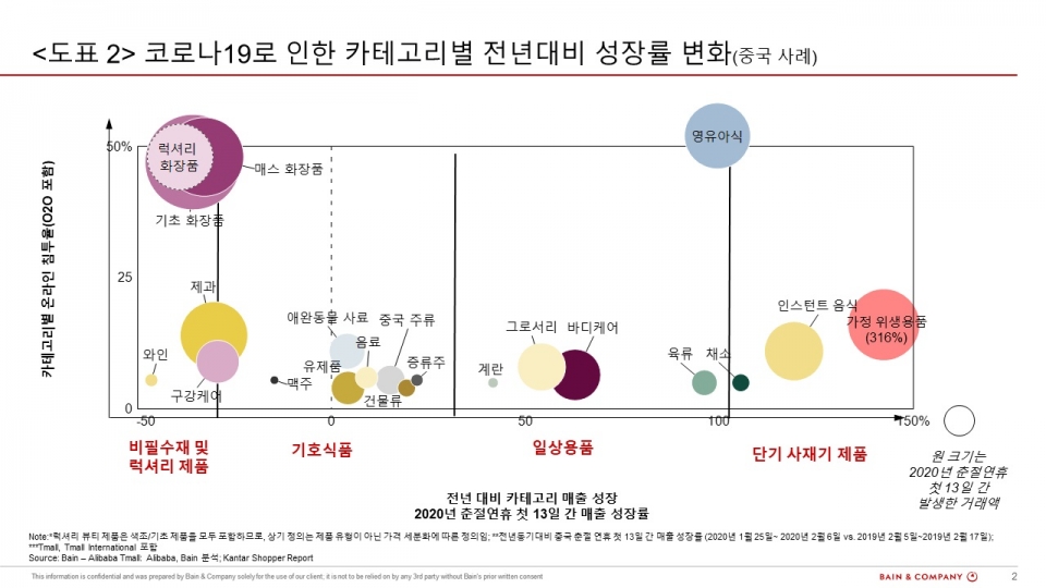 코로나19로 인한 카테고리별 전년대비 성장률 변화 (제공=베인앤드컴퍼니)
