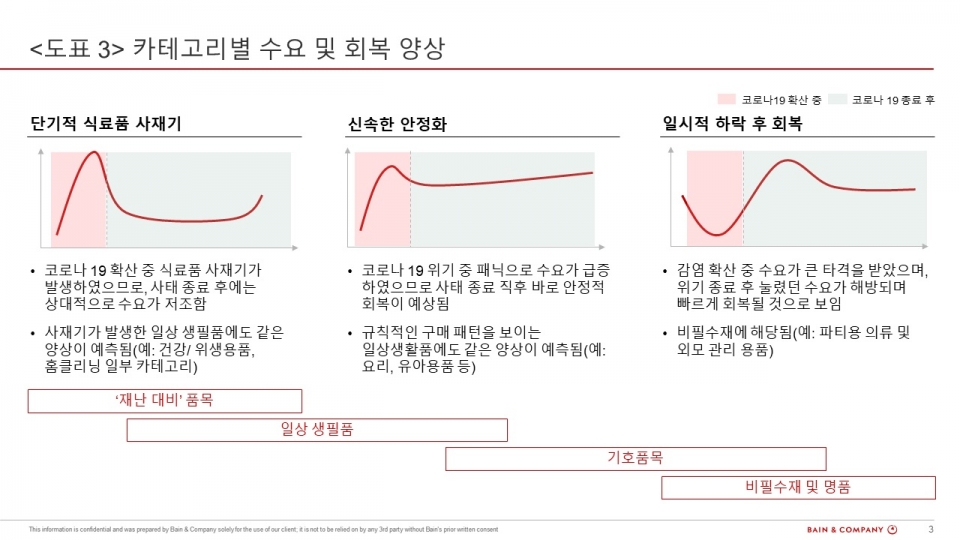 카테고리별 수요 및 회복 양상 (제공=베인앤드컴퍼니)