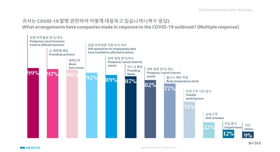 코로나19 발병 관련 대응 응답 결과 (제공=머서코리아)