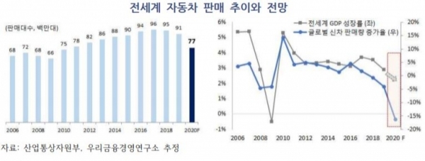 전세계 자동차 판매 추이와 전망 (자료=우리금융硏)