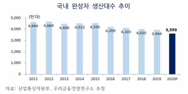 국내 완성차 생산대수 추이 (자료=우리금융硏)