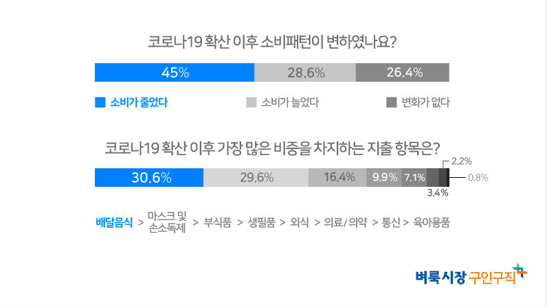 벼룩시장구인구직이 직장인 2638명을 대상으로 코로나19에 따른 소비패턴의 변화에 대해 조사한 결과 응답자의 45%가 코로나19 확산 이후 소비가 줄었다고 답했다. (제공= 벼룩시장구인구직)