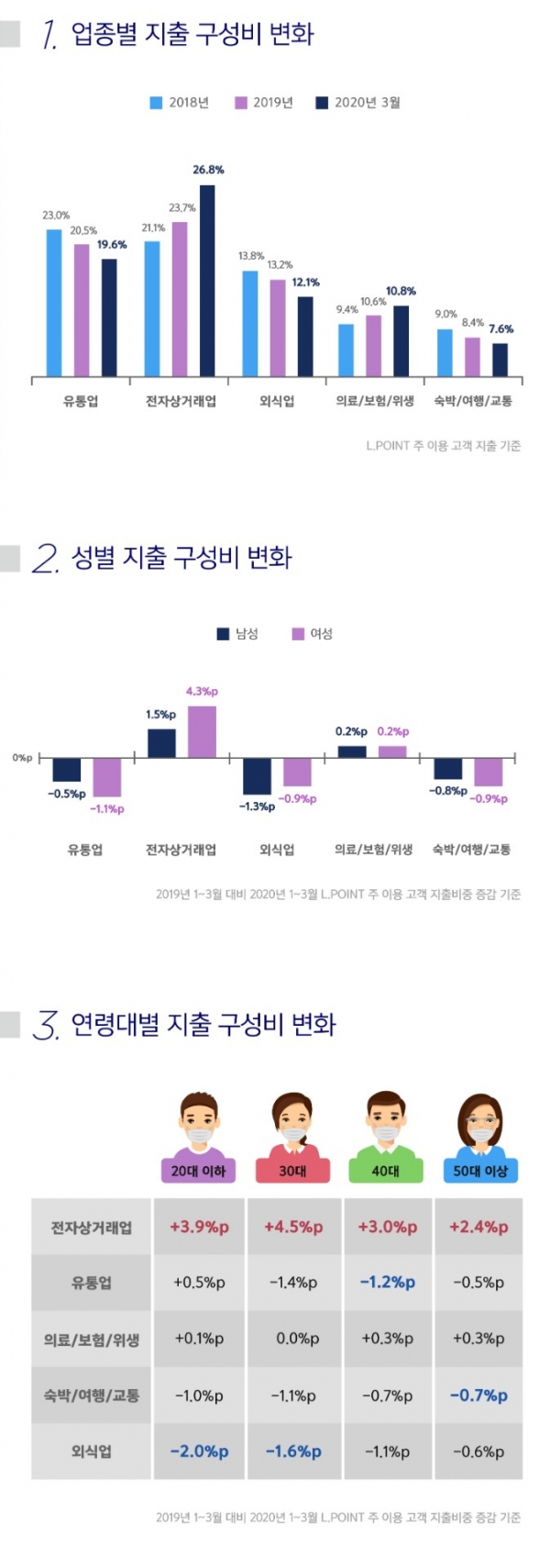 업종별 코로나19 영향 분석 인포그래픽 (제공=롯데멤버스)