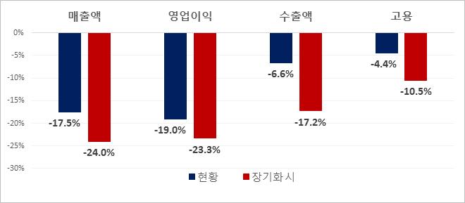 코로나19 이후 산업계 영향 (제공=전경련)