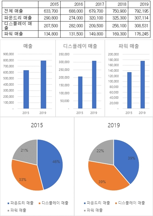 매그나칩 연도별 매출 & 3개 사업부 연도별 매출(단위. 미화 1000달러) (제공=매그나칩반도체)