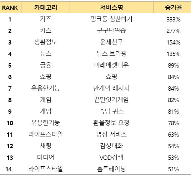 2019년 4분기 대비 1분기 발화량 증가율 톱14 (제공=KT)