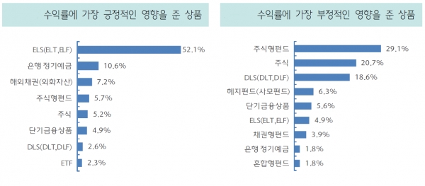 금융상품 수익률에 긍정적인 영향을 준 상품(왼쪽)과 부정적인 영향을 준 상품(오른쪽) 그래프 (자료=하나은행)