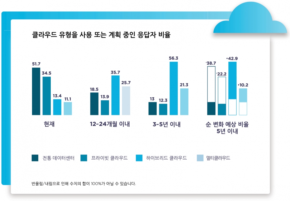 뉴타닉스 엔터프라이즈 클라우드 인덱스 리테일 산업 결과 (제공=뉴타닉스)