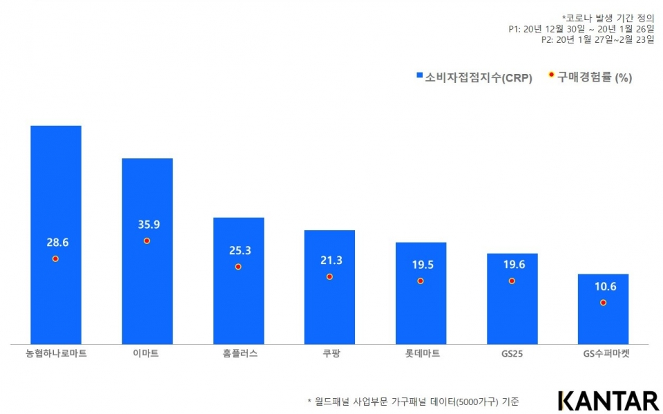 2020년 1·2월 국내 FMCG 시장 소비자접점지수(CRP) 기준 리테일러 순위 톱7 (제공=칸타)