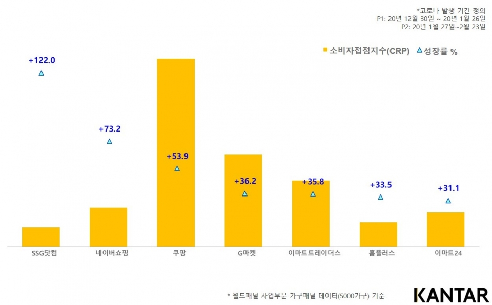 2020년 1·2월 국내 FMCG 시장 소비자접점지수(CRP) 기준 성장 리테일러 톱7 (제공=칸타)