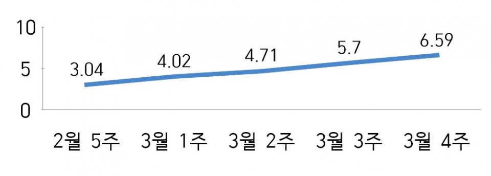 상해-북미 항공화물 요금 지수 TAC 인덱스(단위:$/kg) (자료=Air Cargo News, 2019년 3월 첫째주 상해-북미 요금은 3.29$/kg)